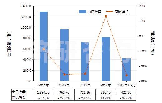 2011-2015年9月中國亞磷酸二甲酯(HS29209013)出口量及增速統(tǒng)計